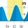 Wilmington tide chart for Sunday, August 25, 2024