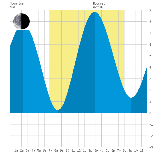 Wilmington tide chart for Monday, August 26, 2024