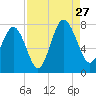 Wilmington tide chart for Tuesday, August 27, 2024