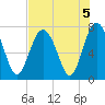 Wilmington tide chart for Monday, August 5, 2024