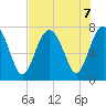 Wilmington tide chart for Wednesday, August 7, 2024