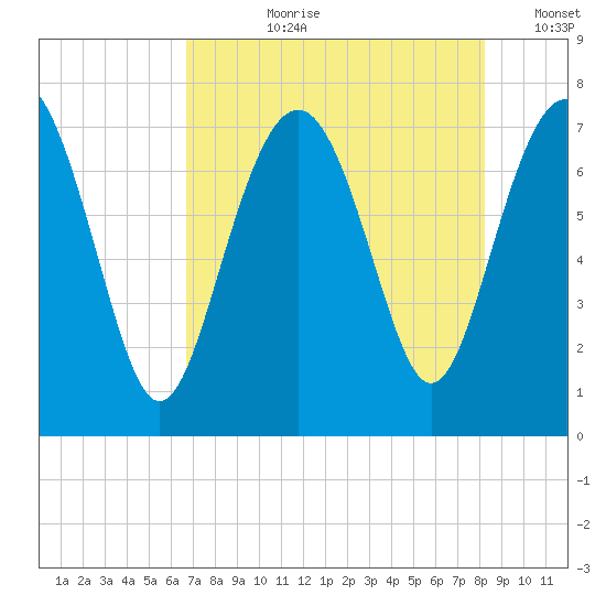 Wilmington tide chart for Thursday, August 8, 2024
