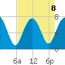 Wilmington tide chart for Thursday, August 8, 2024