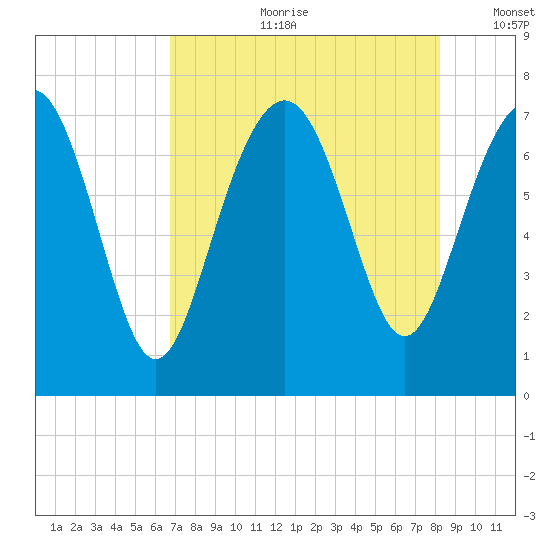 Wilmington tide chart for Friday, August 9, 2024