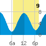 Wilmington tide chart for Friday, August 9, 2024