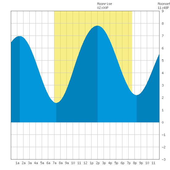 Wilmington tide chart for Tuesday, September 10, 2024