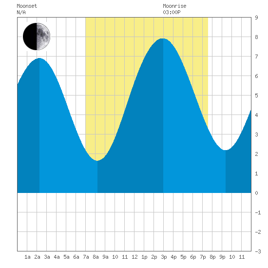 Wilmington tide chart for Wednesday, September 11, 2024