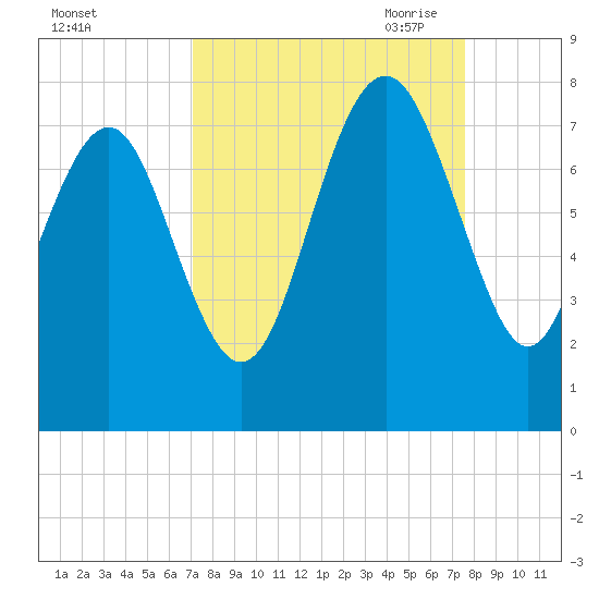 Wilmington tide chart for Thursday, September 12, 2024
