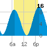 Wilmington tide chart for Monday, September 16, 2024