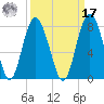 Wilmington tide chart for Tuesday, September 17, 2024