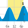Wilmington tide chart for Sunday, September 1, 2024