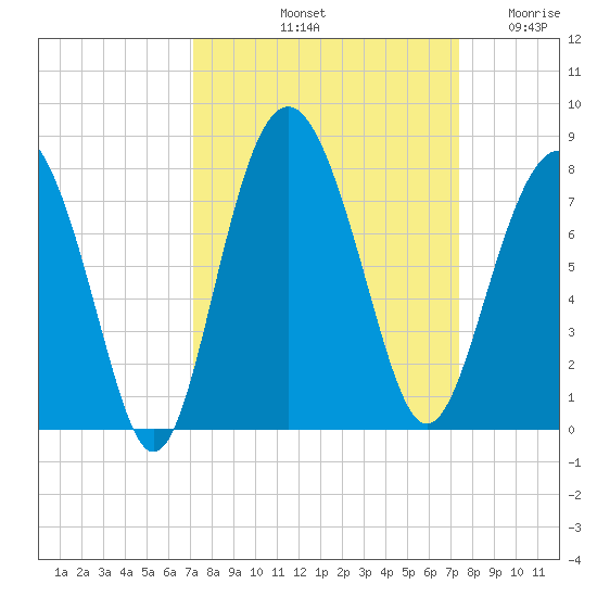 Wilmington tide chart for Saturday, September 21, 2024