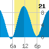 Wilmington tide chart for Saturday, September 21, 2024