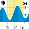 Wilmington tide chart for Tuesday, September 24, 2024
