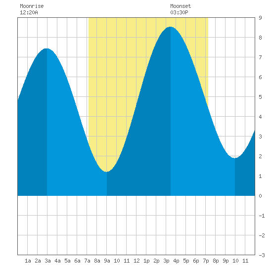 Wilmington tide chart for Wednesday, September 25, 2024