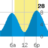 Wilmington tide chart for Saturday, September 28, 2024