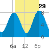 Wilmington tide chart for Sunday, September 29, 2024