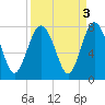 Wilmington tide chart for Tuesday, September 3, 2024