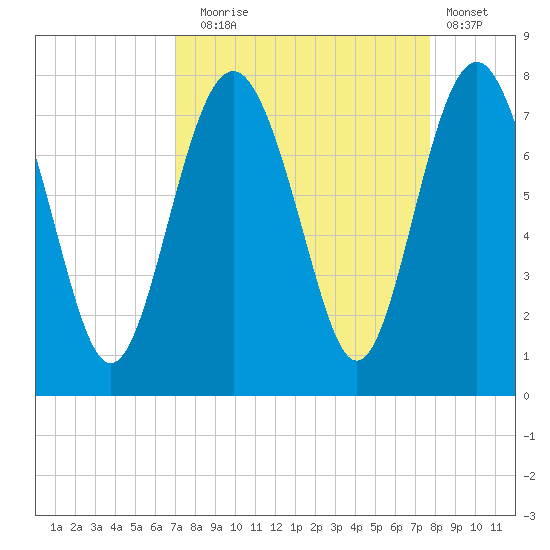 Wilmington tide chart for Wednesday, September 4, 2024