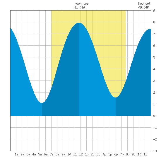 Wilmington tide chart for Saturday, September 7, 2024