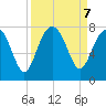 Wilmington tide chart for Saturday, September 7, 2024