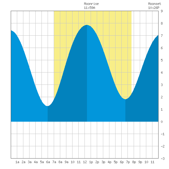 Wilmington tide chart for Sunday, September 8, 2024