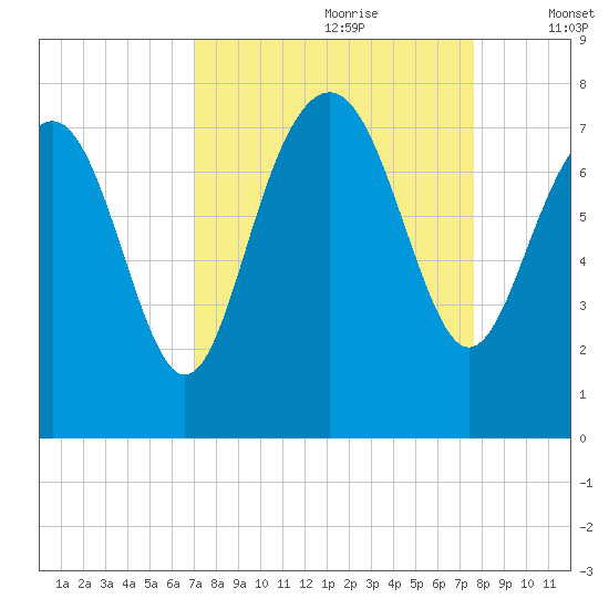 Wilmington tide chart for Monday, September 9, 2024