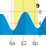 Wilmington tide chart for Monday, September 9, 2024