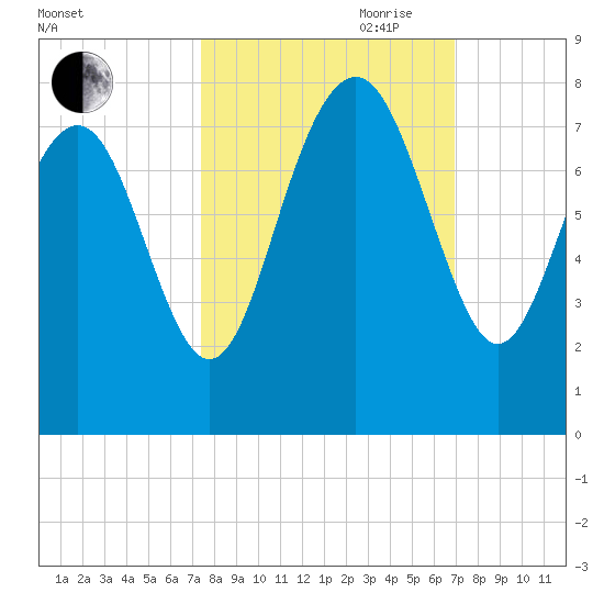 Wilmington tide chart for Thursday, October 10, 2024