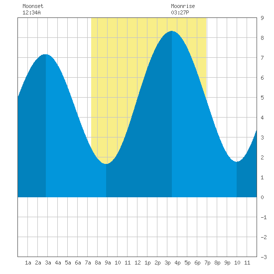 Wilmington tide chart for Friday, October 11, 2024