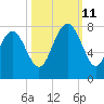 Wilmington tide chart for Friday, October 11, 2024