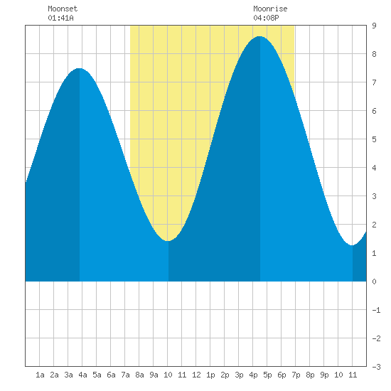 Wilmington tide chart for Saturday, October 12, 2024
