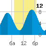 Wilmington tide chart for Saturday, October 12, 2024
