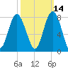 Wilmington tide chart for Monday, October 14, 2024