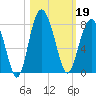 Wilmington tide chart for Saturday, October 19, 2024