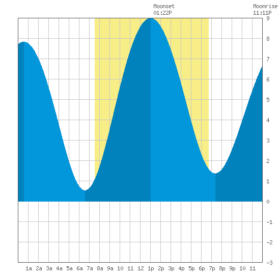 Wilmington tide chart for Tuesday, October 22, 2024
