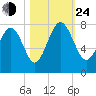Wilmington tide chart for Thursday, October 24, 2024