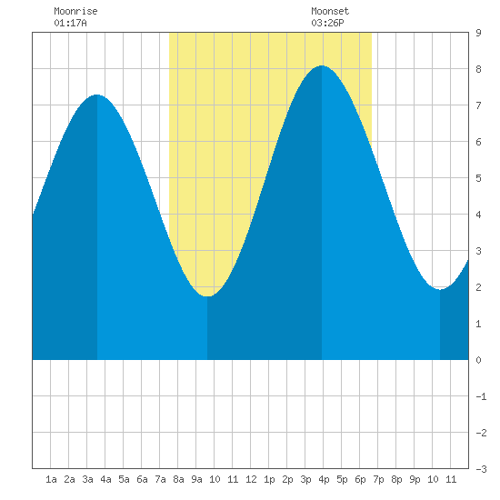 Wilmington tide chart for Friday, October 25, 2024