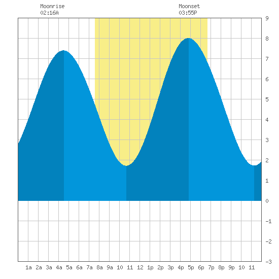 Wilmington tide chart for Saturday, October 26, 2024