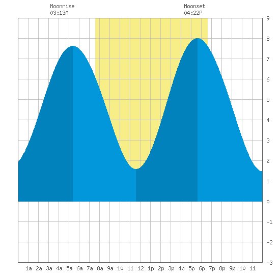 Wilmington tide chart for Sunday, October 27, 2024