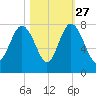 Wilmington tide chart for Sunday, October 27, 2024