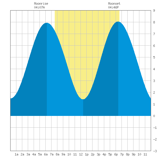 Wilmington tide chart for Monday, October 28, 2024