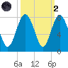 Wilmington tide chart for Wednesday, October 2, 2024