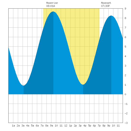 Wilmington tide chart for Thursday, October 3, 2024