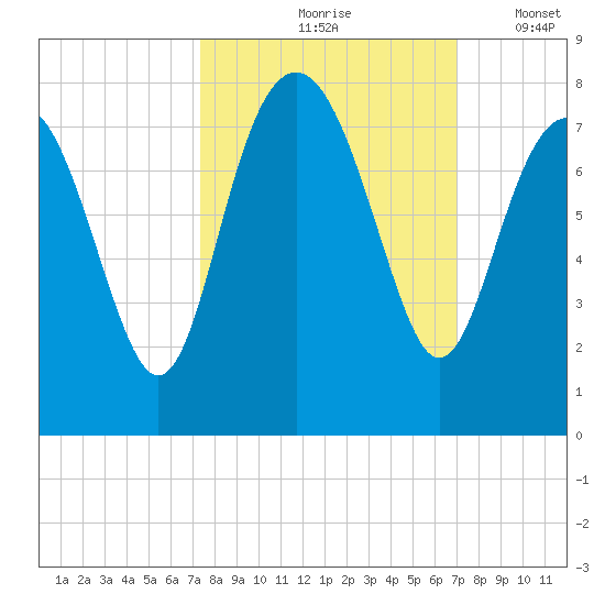 Wilmington tide chart for Monday, October 7, 2024