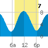 Wilmington tide chart for Monday, October 7, 2024