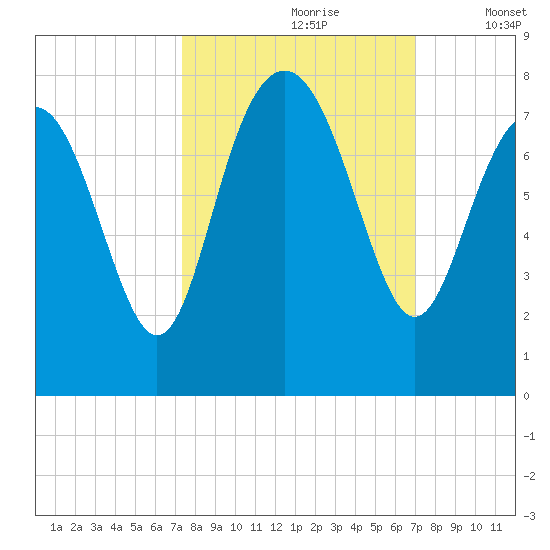 Wilmington tide chart for Tuesday, October 8, 2024