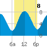 Wilmington tide chart for Tuesday, October 8, 2024
