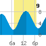 Wilmington tide chart for Wednesday, October 9, 2024