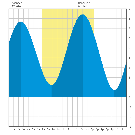 Wilmington tide chart for Sunday, November 10, 2024